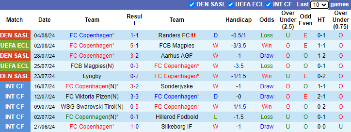 Nhận định, soi kèo FC Copenhagen vs Banik Ostrava, 0h00 ngày 8/8: Thị uy sức mạnh - Ảnh 1