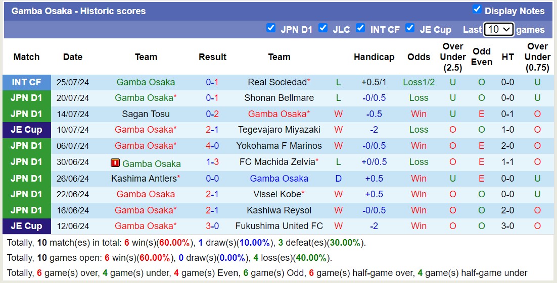 Nhận định, soi kèo Gamba Osaka vs FC Tokyo, 17h00 ngày 7/8: Điểm tựa sân nhà - Ảnh 1