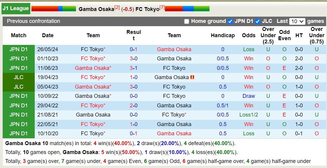 Nhận định, soi kèo Gamba Osaka vs FC Tokyo, 17h00 ngày 7/8: Điểm tựa sân nhà - Ảnh 3