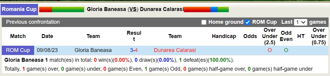 Nhận định, soi kèo Gloria Baneasa vs Dunarea Calarasi, 21h30 ngày 8/8: Tiếp tục gieo sầu - Ảnh 3