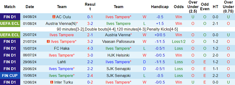 Nhận định, soi kèo Ilves Tampere vs Djurgardens, 23h00 ngày 8/8: Khó cho cửa dưới - Ảnh 1