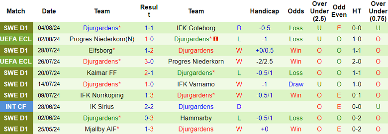 Nhận định, soi kèo Ilves Tampere vs Djurgardens, 23h00 ngày 8/8: Khó cho cửa dưới - Ảnh 2