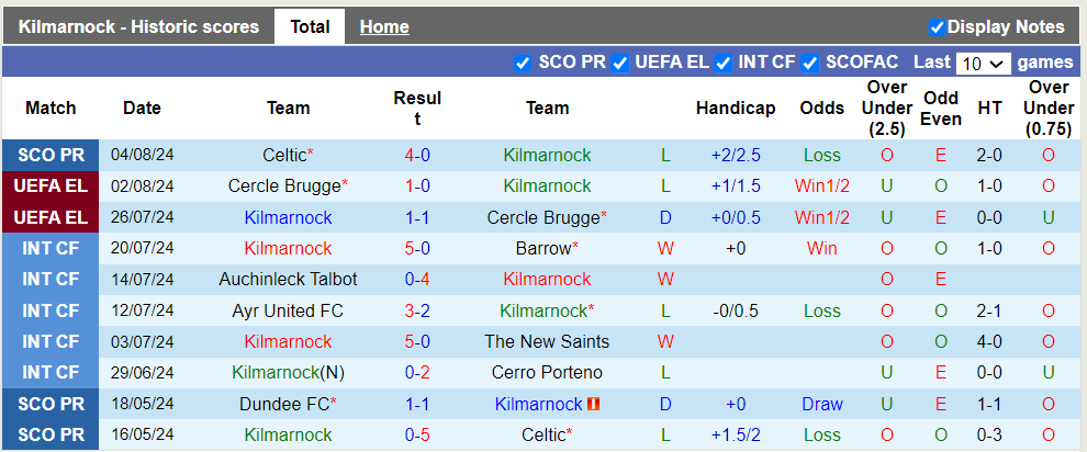 Nhận định, soi kèo Kilmarnock vs Tromso, 1h00 09/08: Khách trắng tay - Ảnh 1