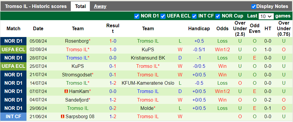 Nhận định, soi kèo Kilmarnock vs Tromso, 1h00 09/08: Khách trắng tay - Ảnh 2