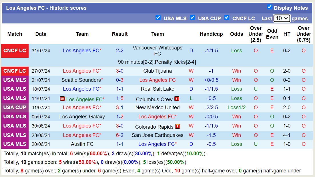 Nhận định, soi kèo Los Angeles FC vs Austin FC, 9h30 ngày 8/8: Sáng cửa dưới - Ảnh 1