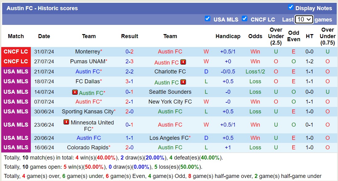 Nhận định, soi kèo Los Angeles FC vs Austin FC, 9h30 ngày 8/8: Sáng cửa dưới - Ảnh 2