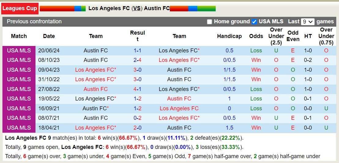 Nhận định, soi kèo Los Angeles FC vs Austin FC, 9h30 ngày 8/8: Sáng cửa dưới - Ảnh 3