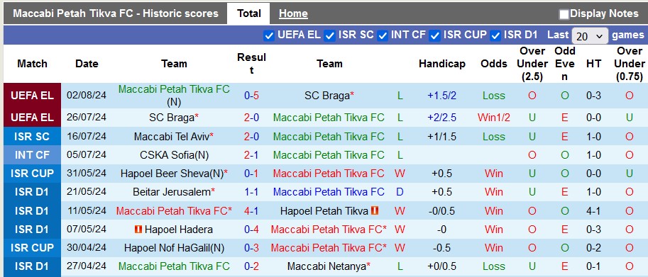 Nhận định, soi kèo Maccabi Petah Tikva vs CFR Cluj, 1h00 ngày 9/8: Bất ngờ từ chiếu dưới - Ảnh 1