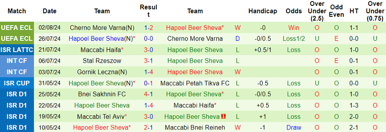 Nhận định, soi kèo Mlada Boleslav vs Hapoel Beer Sheva, 23h00 ngày 8/8: Cửa dưới ‘tạch’ - Ảnh 2