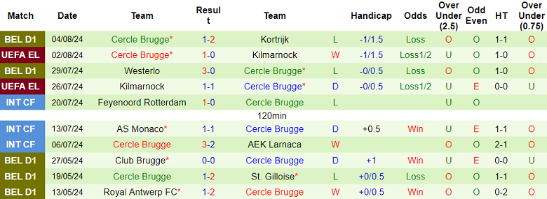 Nhận định, soi kèo Molde vs Cercle Brugge, 00h00 ngày 9/8: Khó tin cửa dưới - Ảnh 2