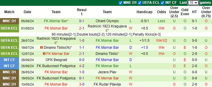 Nhận định, soi kèo Paksi SE vs Mornar Bar, 0h00 ngày 8/8: Nỗi lo xa nhà - Ảnh 2