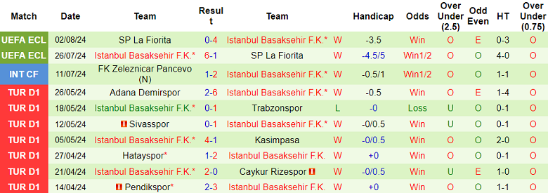 Nhận định, soi kèo Saburtalo vs Istanbul Basaksehir, 23h00 ngày 8/8: Out trình - Ảnh 2