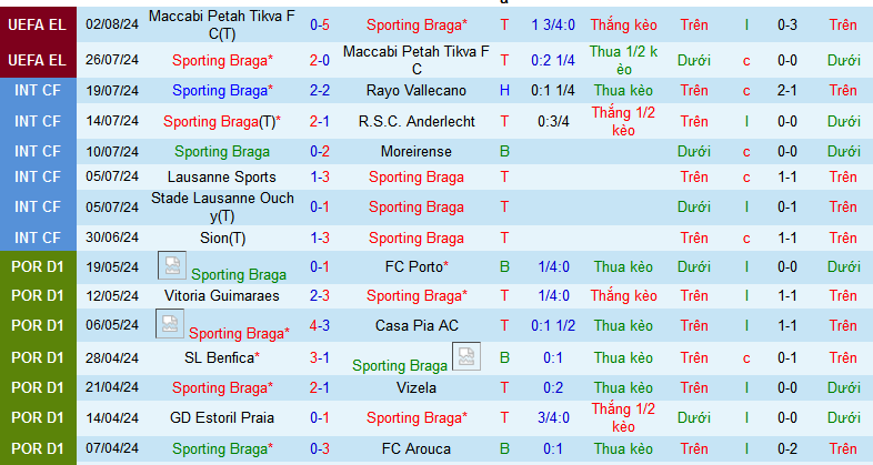 Nhận định, soi kèo SC Braga vs Servette, 02h30 ngày 9/8: Cầm chân nhau ở Braga - Ảnh 2