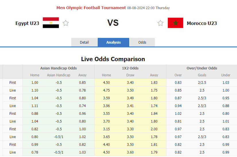 Nhận định, soi kèo U23 Ai Cập vs U23 Morocco, 22h00 ngày 8/8: Ngưỡng cửa lịch sử - Ảnh 1