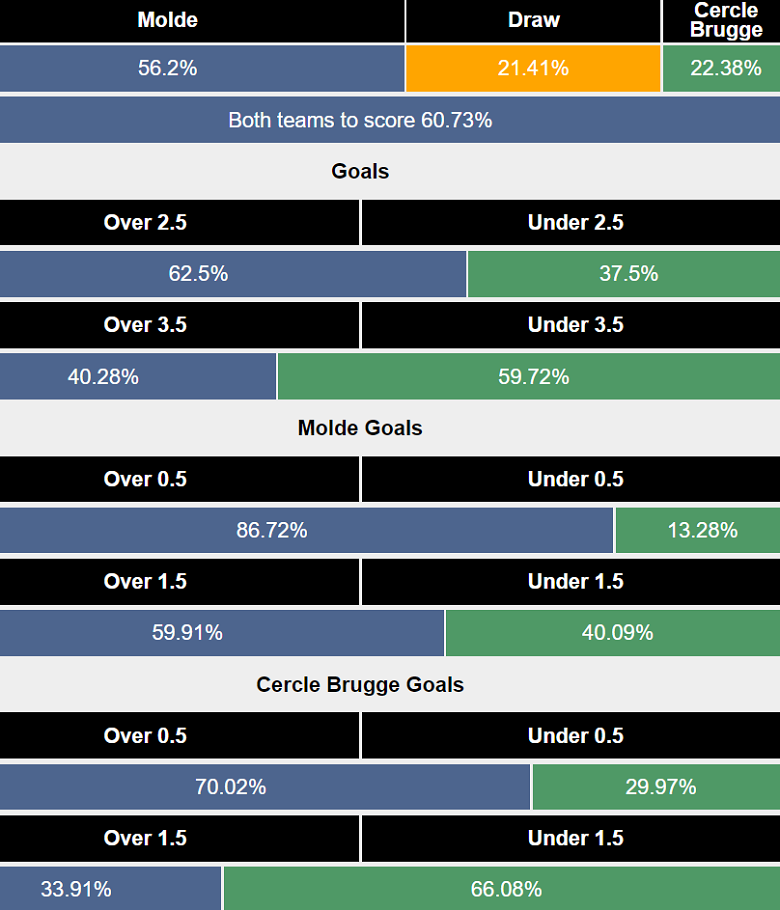 Siêu máy tính dự đoán Molde vs Cercle Brugge, 00h00 ngày 9/8 - Ảnh 1