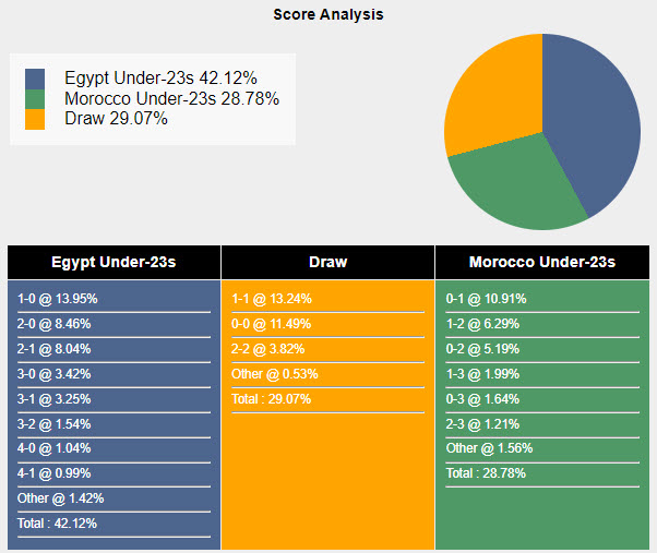 Siêu máy tính dự đoán U23 Ai Cập vs U23 Morocco, 22h00 ngày 8/8 - Ảnh 1