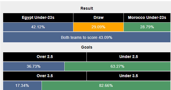 Siêu máy tính dự đoán U23 Ai Cập vs U23 Morocco, 22h00 ngày 8/8 - Ảnh 2