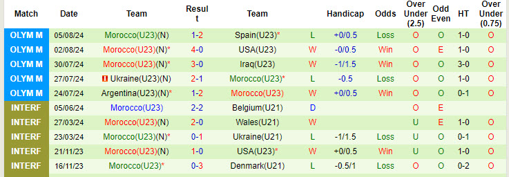 Soi kèo góc U23 Ai Cập vs U23 Morocco, 22h00 ngày 8/8 - Ảnh 2