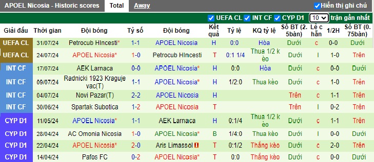 Soi kèo phạt góc Slovan Bratislava vs APOEL Nicosia, 01h30 ngày 8/8 - Ảnh 2