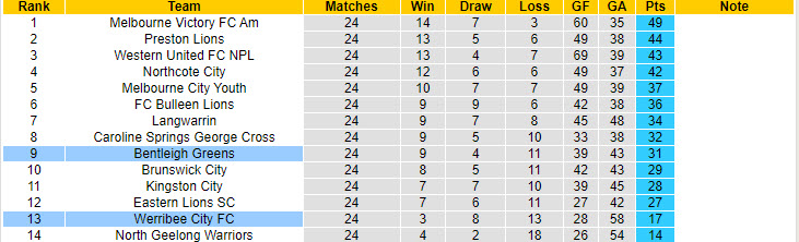 Nhận định, soi kèo Bentleigh Greens vs Werribee City, 17h30 ngày 9/8: Trận đấu thủ tục - Ảnh 5