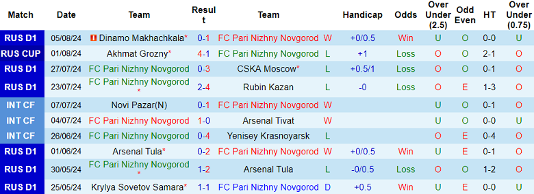 Nhận định, soi kèo Nizhny Novgorod vs Khimki, 22h30 ngày 9/8: Cửa trên ‘tạch’ - Ảnh 1