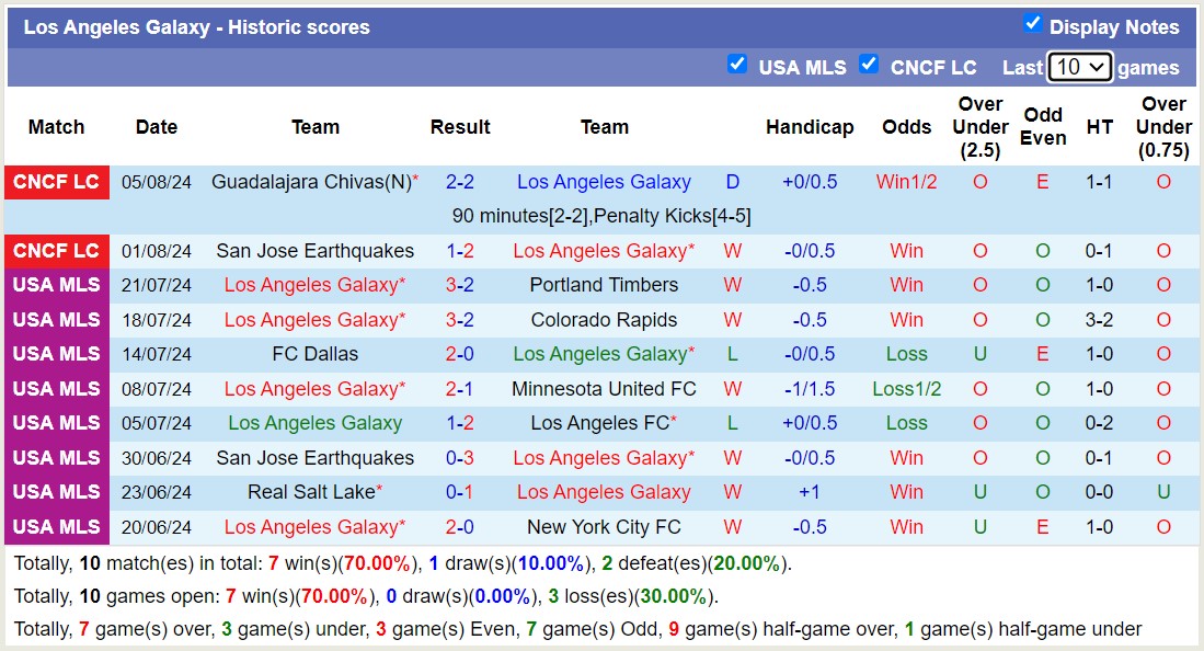 Nhận định, soi kèo Seattle Sounders vs Los Angeles Galaxy, 9h30 ngày 9/8: Tin vào Los Angeles Galaxy - Ảnh 2