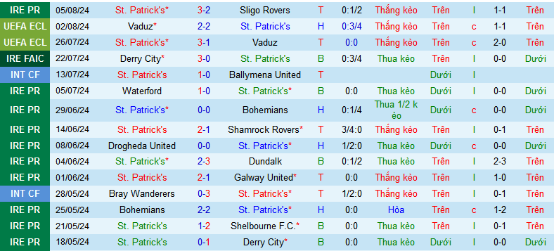 Nhận định, soi kèo St.Patrick’s vs Sabah Baku, 01h45 ngày 9/8: Sabah ca khúc khải hoàn - Ảnh 1