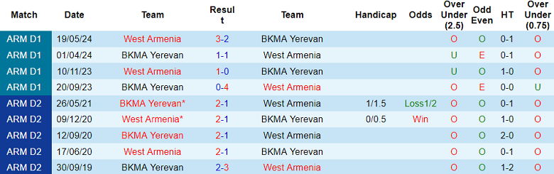 Nhận định, soi kèo West Armenia vs BKMA Yerevan, 22h00 ngày 9/8: Đối thủ yêu thích - Ảnh 3