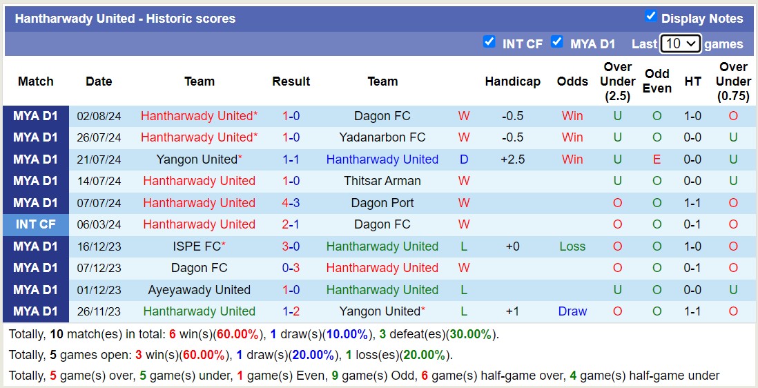 Nhận định, soi kèo Ayeyawady United vs Hantharwady United, 16h00 ngày 10/8: Tiếp tục chiến thắng - Ảnh 2