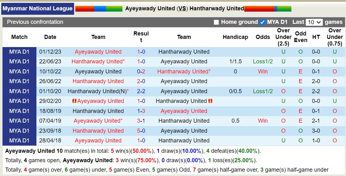 Nhận định, soi kèo Ayeyawady United vs Hantharwady United, 16h00 ngày 10/8: Tiếp tục chiến thắng - Ảnh 3