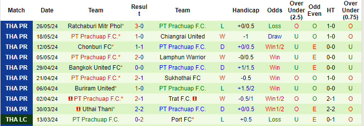 Nhận định, soi kèo Bangkok United FC vs PT Prachuap, 19h00 ngày 9/8: Á quân gặp khó - Ảnh 3