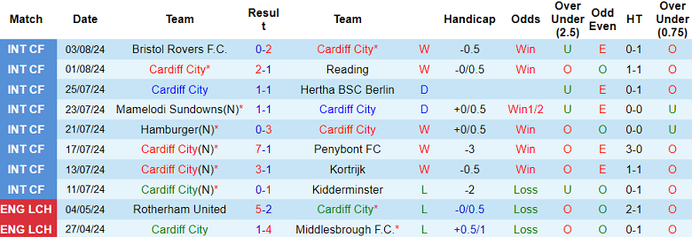 Nhận định, soi kèo Cardiff City vs Sunderland, 18h30 ngày 10/8: Mèo đen ‘ghi điểm’ - Ảnh 1