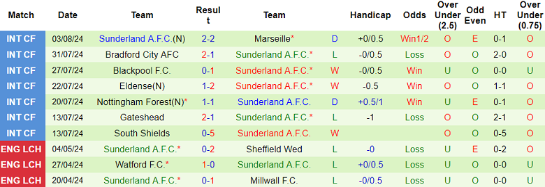 Nhận định, soi kèo Cardiff City vs Sunderland, 18h30 ngày 10/8: Mèo đen ‘ghi điểm’ - Ảnh 2