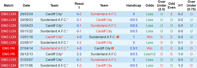 Nhận định, soi kèo Cardiff City vs Sunderland, 18h30 ngày 10/8: Mèo đen ‘ghi điểm’ - Ảnh 3