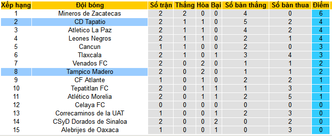 Nhận định, soi kèo CD Tapatio vs Tampico Madero, 10h00 ngày 10/8: Bắt nạt tân binh - Ảnh 4