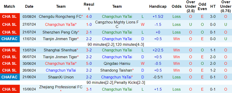 Nhận định, soi kèo Changchun Yatai vs Wuhan Three Towns, 18h35 ngày 10/8: Đối thủ khó chịu - Ảnh 1