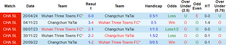 Nhận định, soi kèo Changchun Yatai vs Wuhan Three Towns, 18h35 ngày 10/8: Đối thủ khó chịu - Ảnh 3