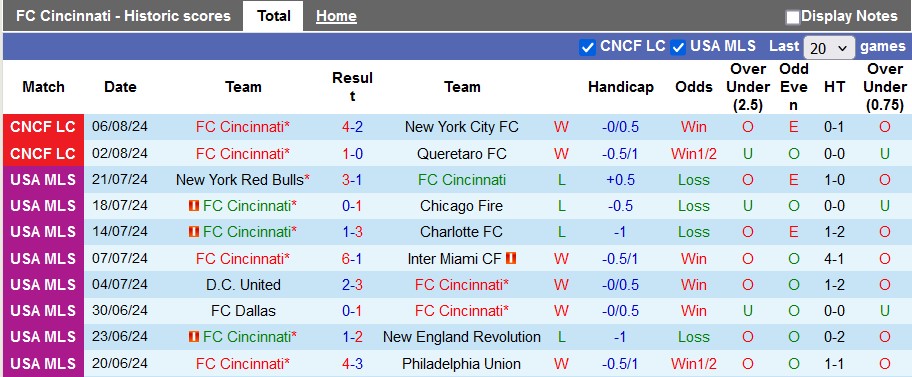 Nhận định, soi kèo Cincinnati vs Santos Laguna, 6h30 ngày 10/8: Chủ nhà đáng tin - Ảnh 1