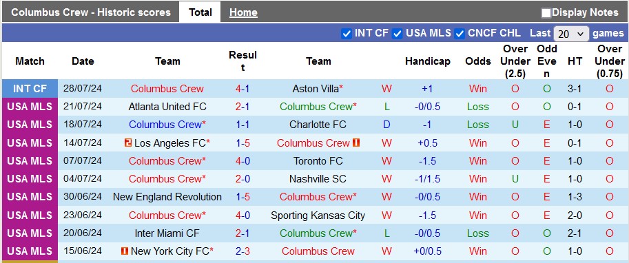 Nhận định, soi kèo Columbus Crew vs Sporting Kansas, 6h30 ngày 10/8: Vé cho chủ nhà - Ảnh 1