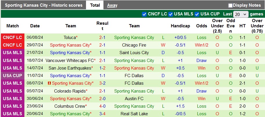 Nhận định, soi kèo Columbus Crew vs Sporting Kansas, 6h30 ngày 10/8: Vé cho chủ nhà - Ảnh 2