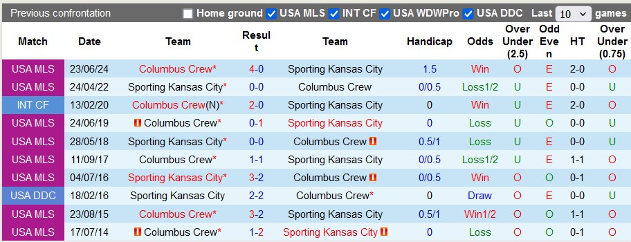 Nhận định, soi kèo Columbus Crew vs Sporting Kansas, 6h30 ngày 10/8: Vé cho chủ nhà - Ảnh 3