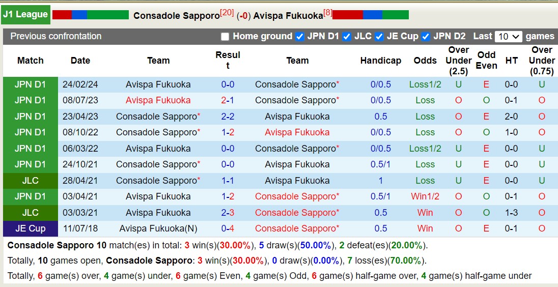 Nhận định, soi kèo Consadole Sapporo vs Avispa Fukuoka, 12h00 ngày 10/8: 3 điểm nhọc nhằn - Ảnh 3