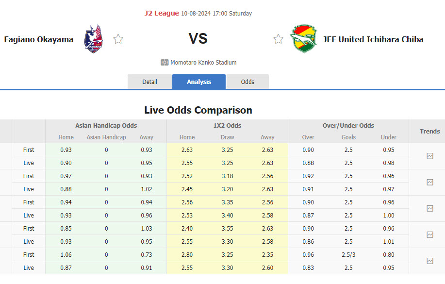 Nhận định, soi kèo Fagiano Okayama vs JEF United Chiba, 17h00 ngày 10/8: Miếng mồi ngon - Ảnh 1