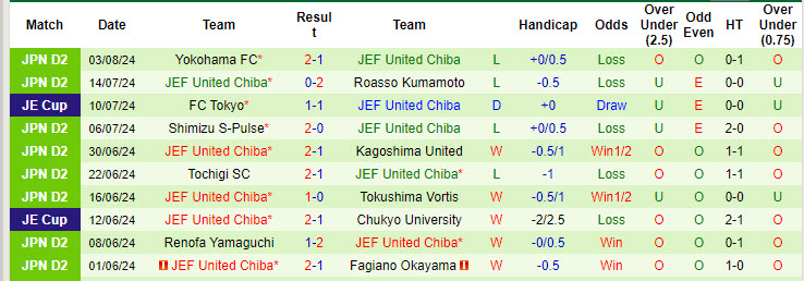 Nhận định, soi kèo Fagiano Okayama vs JEF United Chiba, 17h00 ngày 10/8: Miếng mồi ngon - Ảnh 3