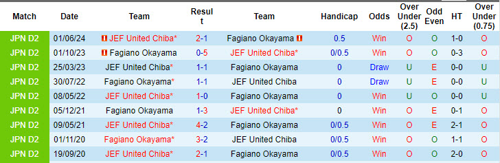 Nhận định, soi kèo Fagiano Okayama vs JEF United Chiba, 17h00 ngày 10/8: Miếng mồi ngon - Ảnh 4