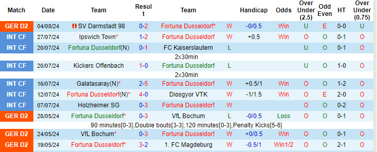 Nhận định, soi kèo Fortuna Dusseldorf vs Karlsruher, 18h00 ngày 10/8: Không còn dễ bắt nạt - Ảnh 2