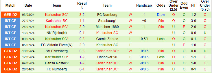 Nhận định, soi kèo Fortuna Dusseldorf vs Karlsruher, 18h00 ngày 10/8: Không còn dễ bắt nạt - Ảnh 3