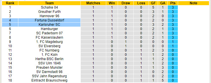 Nhận định, soi kèo Fortuna Dusseldorf vs Karlsruher, 18h00 ngày 10/8: Không còn dễ bắt nạt - Ảnh 5