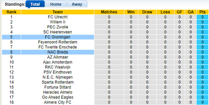 Nhận định, soi kèo Groningen vs NAC Breda, 01h00 ngày 9/8: Tiếp đà thăng hoa - Ảnh 1