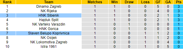Nhận định, soi kèo HNK Sibenik vs Slaven Belupo Koprivnica, 23h30 ngày 9/8: Tiếp đà thăng hoa - Ảnh 4